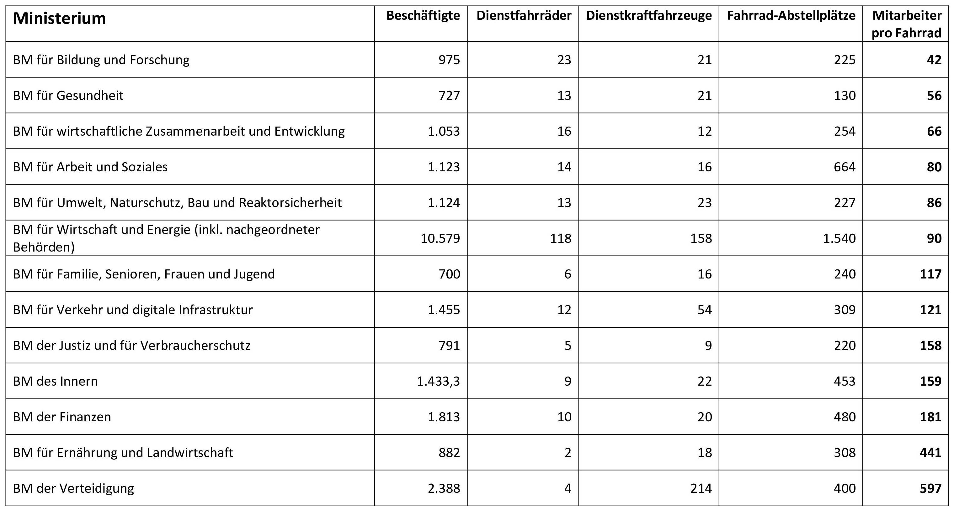 Dienstfahrräder der Bundesministerien | It started with a ...