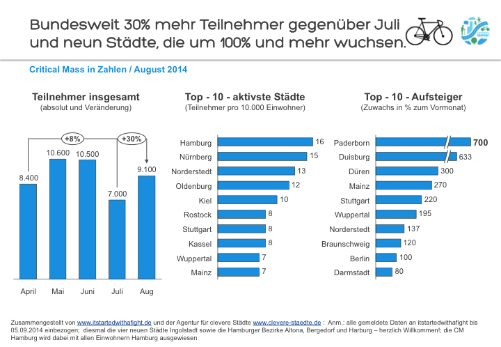 140908 Deutschland-weite Teilnehmer-Zahlen CriticalMass August 2014