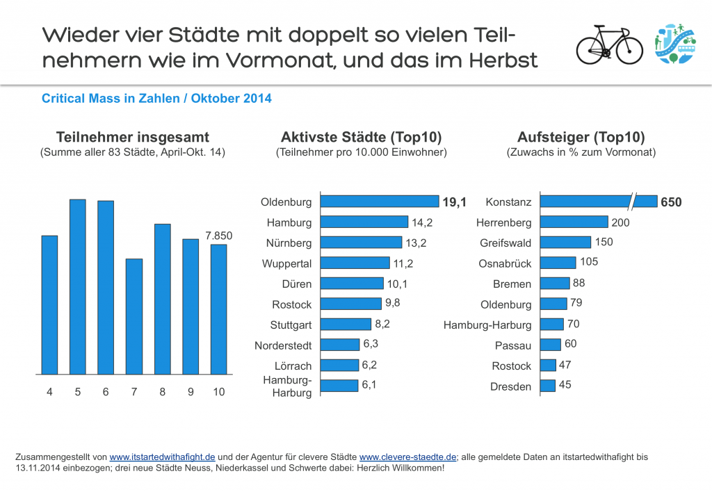 141113 Deutschland-weite Teilnehmer-Zahlen CriticalMass Oktober 2014