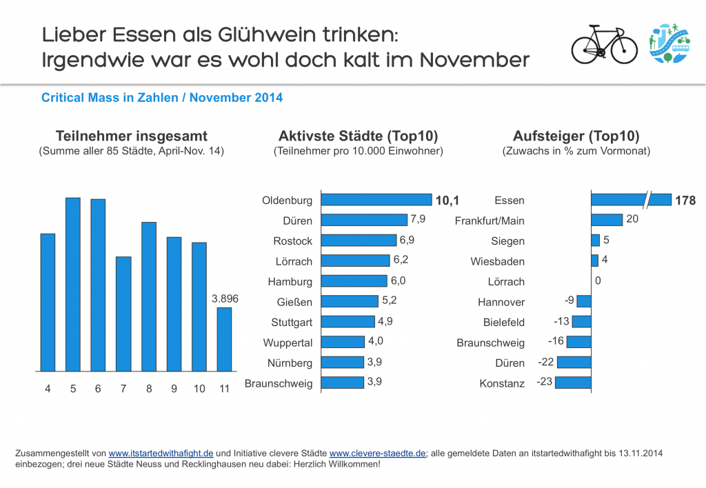 141207 Deutschland-weite Teilnehmer-Zahlen CriticalMass Nov 2014