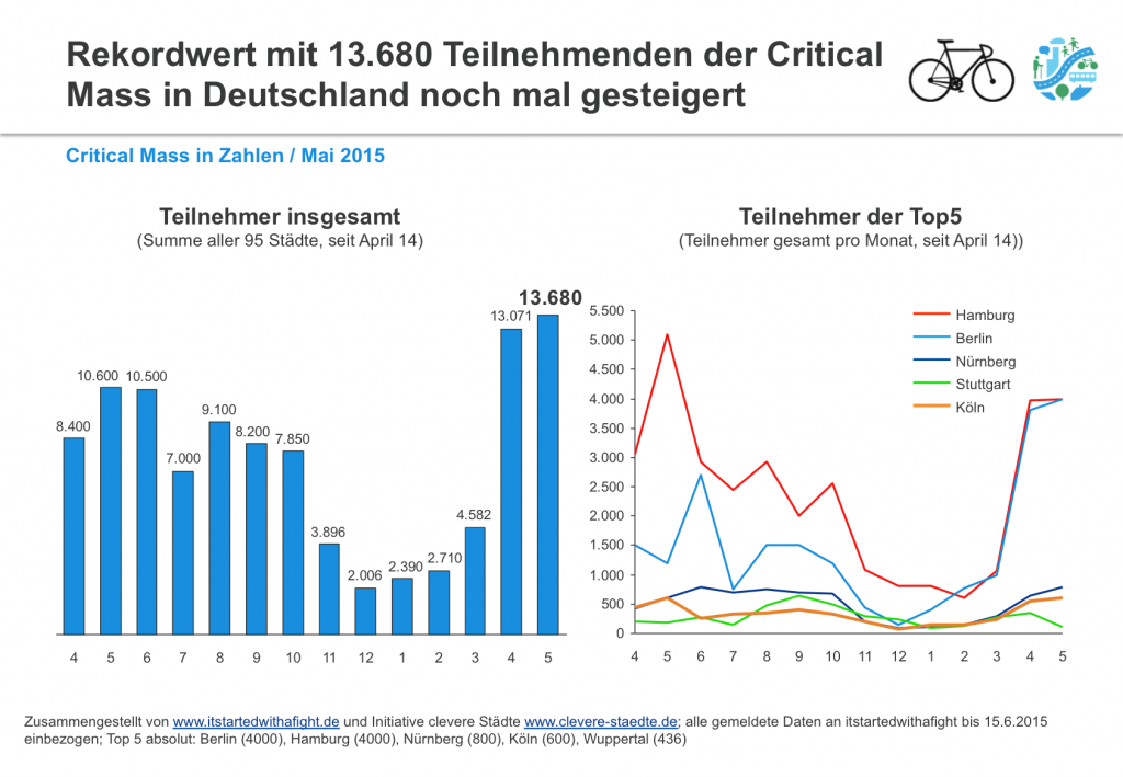 150616 CriticalMass-Teilnehmer deutschlandweit May 2015 I