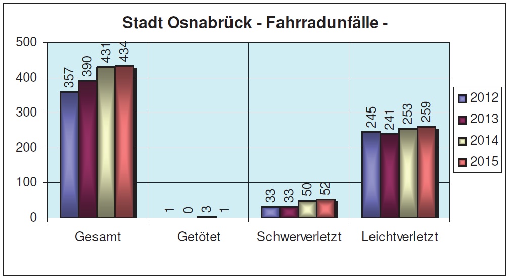 Grafik: PI Osnabrück – Sachgebiet Verkehr