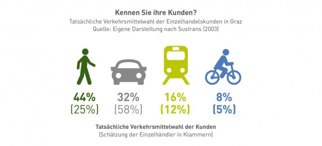 WirtschaftsRad: Mit Radverkehr dreht sich was im Handel