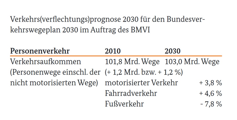 Verkehrsprognose BMVI 2030