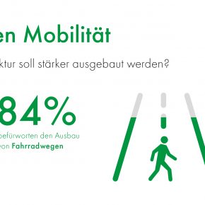 84 Prozent für Ausbau der Fahrradwege