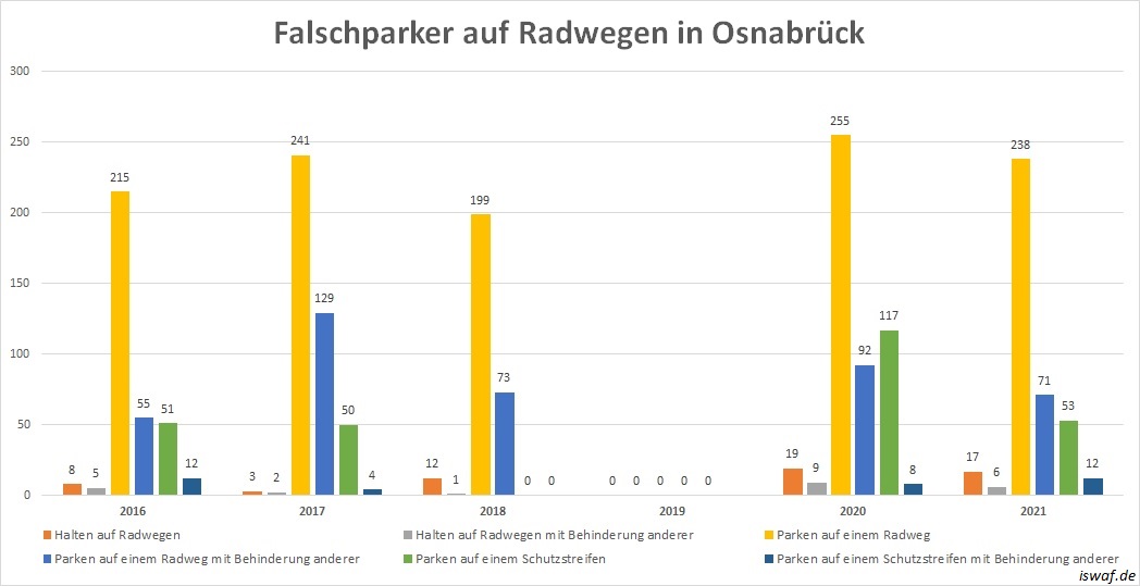 Statistik Falschparker Radweg Osnabrück