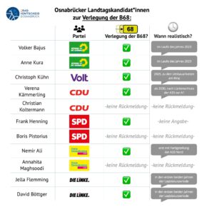 Landtagswahl: Wer verlegt die B68 aus Osnabrück?